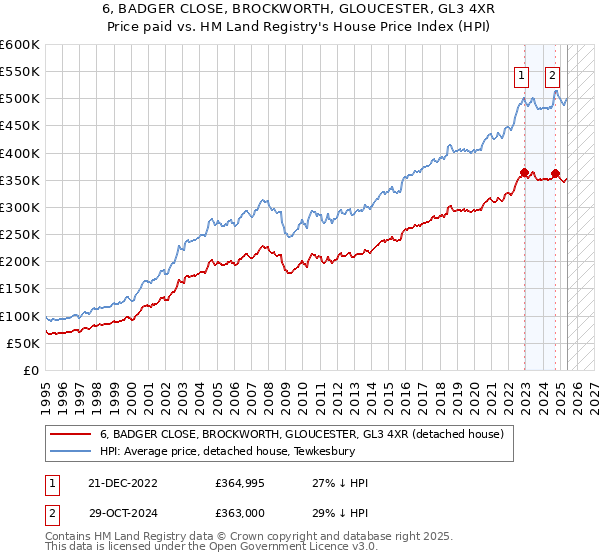 6, BADGER CLOSE, BROCKWORTH, GLOUCESTER, GL3 4XR: Price paid vs HM Land Registry's House Price Index
