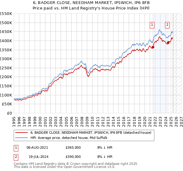 6, BADGER CLOSE, NEEDHAM MARKET, IPSWICH, IP6 8FB: Price paid vs HM Land Registry's House Price Index