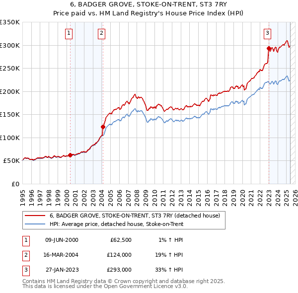 6, BADGER GROVE, STOKE-ON-TRENT, ST3 7RY: Price paid vs HM Land Registry's House Price Index