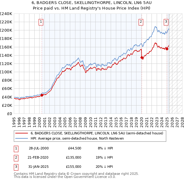 6, BADGERS CLOSE, SKELLINGTHORPE, LINCOLN, LN6 5AU: Price paid vs HM Land Registry's House Price Index