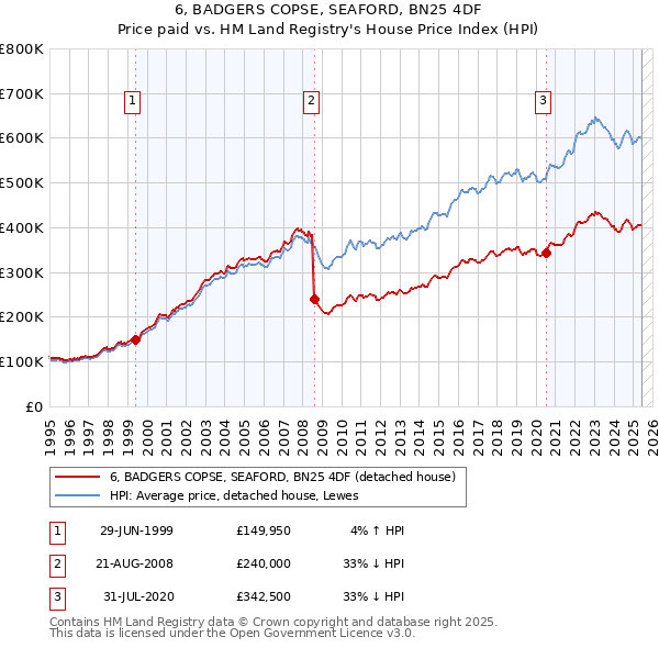 6, BADGERS COPSE, SEAFORD, BN25 4DF: Price paid vs HM Land Registry's House Price Index