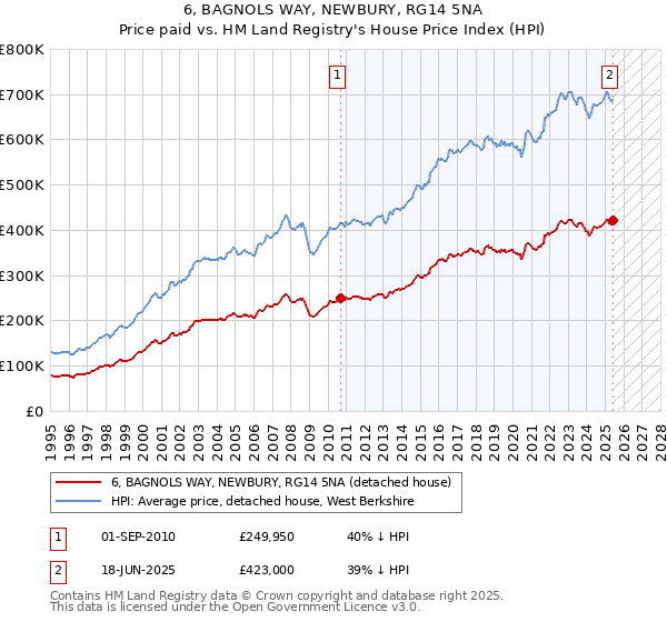 6, BAGNOLS WAY, NEWBURY, RG14 5NA: Price paid vs HM Land Registry's House Price Index