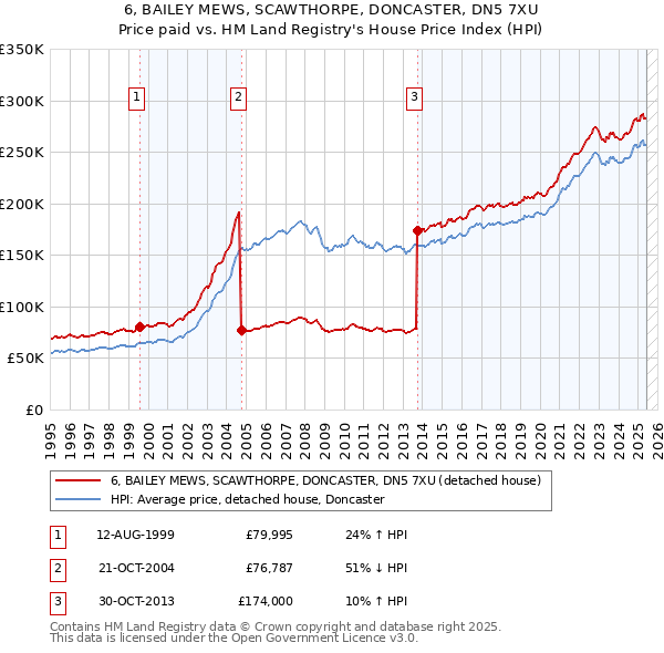 6, BAILEY MEWS, SCAWTHORPE, DONCASTER, DN5 7XU: Price paid vs HM Land Registry's House Price Index