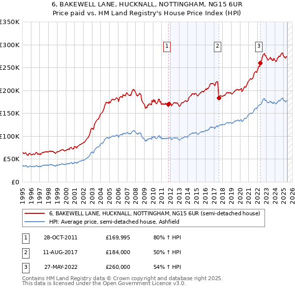 6, BAKEWELL LANE, HUCKNALL, NOTTINGHAM, NG15 6UR: Price paid vs HM Land Registry's House Price Index