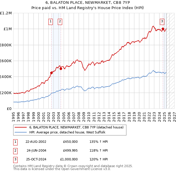 6, BALATON PLACE, NEWMARKET, CB8 7YP: Price paid vs HM Land Registry's House Price Index