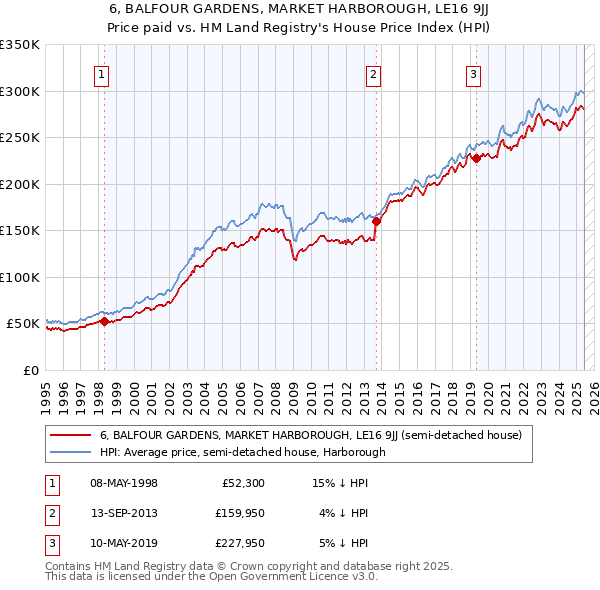 6, BALFOUR GARDENS, MARKET HARBOROUGH, LE16 9JJ: Price paid vs HM Land Registry's House Price Index