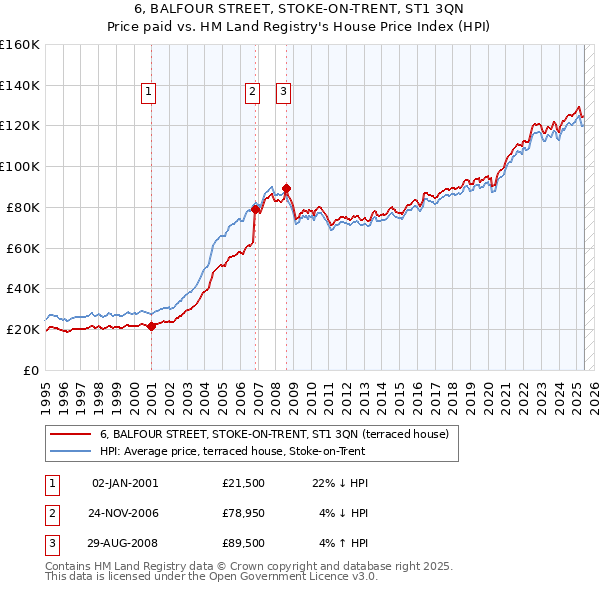 6, BALFOUR STREET, STOKE-ON-TRENT, ST1 3QN: Price paid vs HM Land Registry's House Price Index