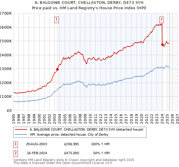 6, BALGONIE COURT, CHELLASTON, DERBY, DE73 5YH: Price paid vs HM Land Registry's House Price Index