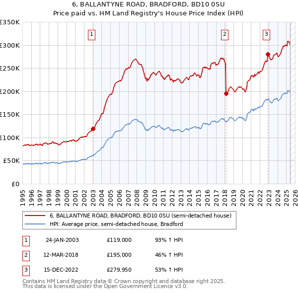 6, BALLANTYNE ROAD, BRADFORD, BD10 0SU: Price paid vs HM Land Registry's House Price Index
