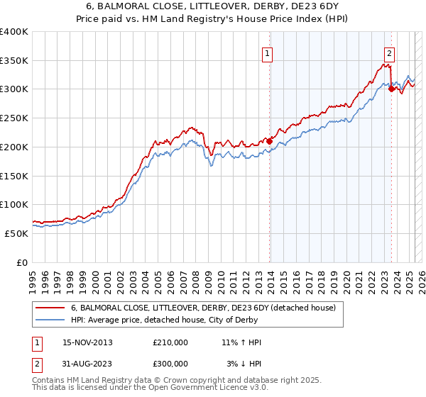 6, BALMORAL CLOSE, LITTLEOVER, DERBY, DE23 6DY: Price paid vs HM Land Registry's House Price Index
