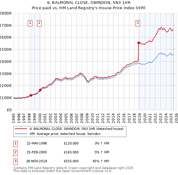 6, BALMORAL CLOSE, SWINDON, SN3 1HR: Price paid vs HM Land Registry's House Price Index