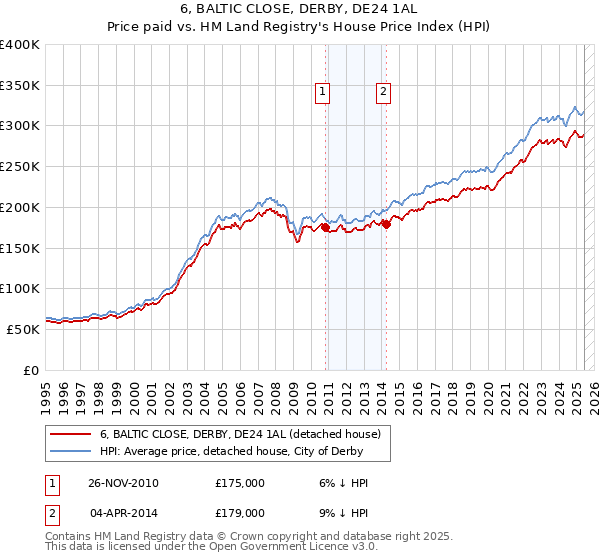 6, BALTIC CLOSE, DERBY, DE24 1AL: Price paid vs HM Land Registry's House Price Index
