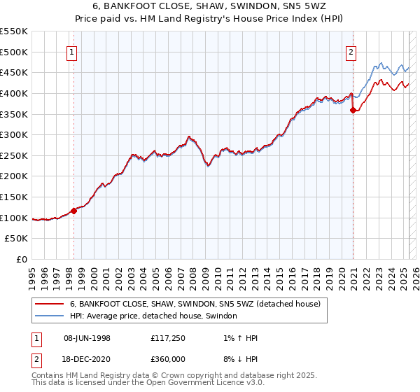 6, BANKFOOT CLOSE, SHAW, SWINDON, SN5 5WZ: Price paid vs HM Land Registry's House Price Index