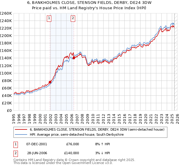 6, BANKHOLMES CLOSE, STENSON FIELDS, DERBY, DE24 3DW: Price paid vs HM Land Registry's House Price Index