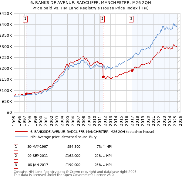 6, BANKSIDE AVENUE, RADCLIFFE, MANCHESTER, M26 2QH: Price paid vs HM Land Registry's House Price Index