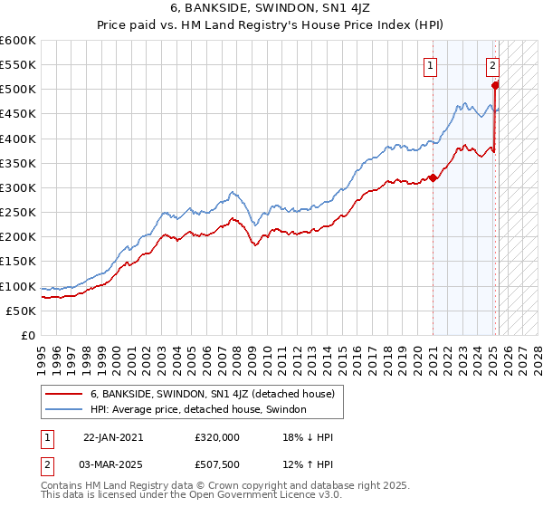 6, BANKSIDE, SWINDON, SN1 4JZ: Price paid vs HM Land Registry's House Price Index