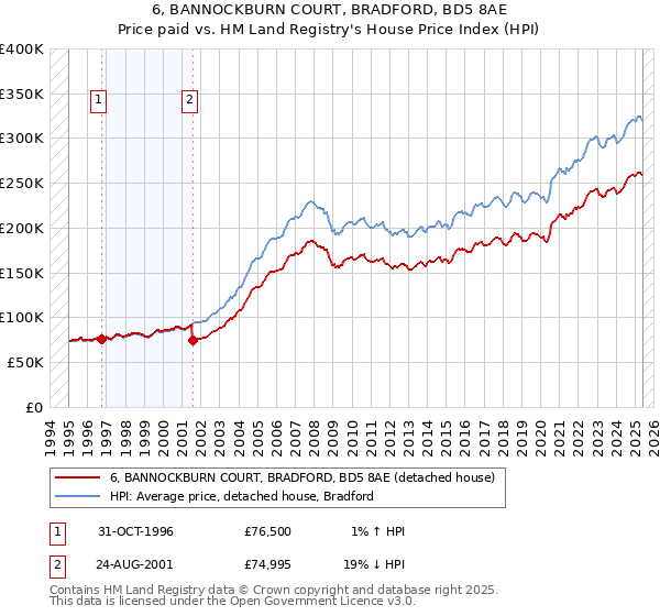 6, BANNOCKBURN COURT, BRADFORD, BD5 8AE: Price paid vs HM Land Registry's House Price Index