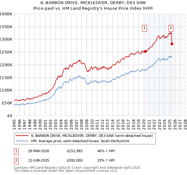 6, BARBON DRIVE, MICKLEOVER, DERBY, DE3 0AW: Price paid vs HM Land Registry's House Price Index