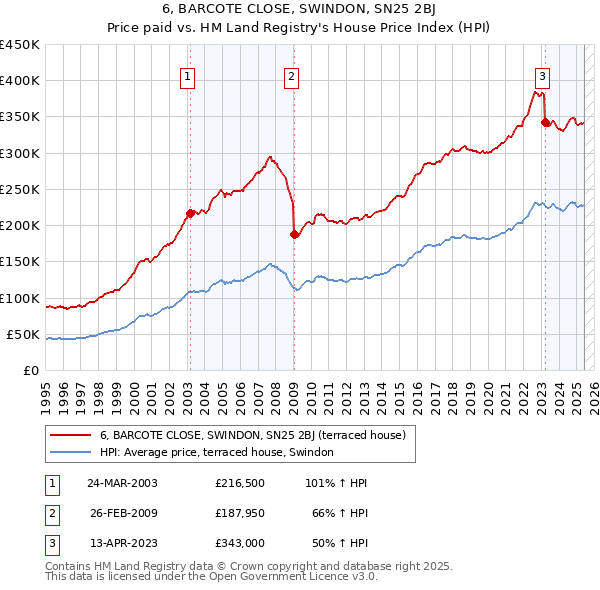 6, BARCOTE CLOSE, SWINDON, SN25 2BJ: Price paid vs HM Land Registry's House Price Index