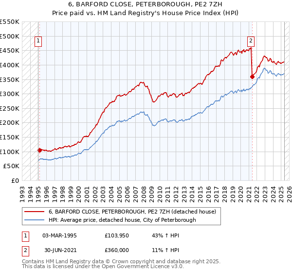 6, BARFORD CLOSE, PETERBOROUGH, PE2 7ZH: Price paid vs HM Land Registry's House Price Index