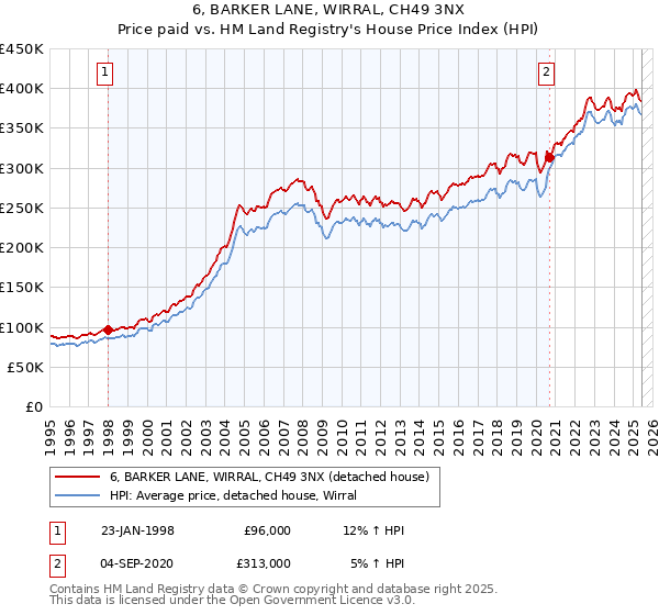 6, BARKER LANE, WIRRAL, CH49 3NX: Price paid vs HM Land Registry's House Price Index