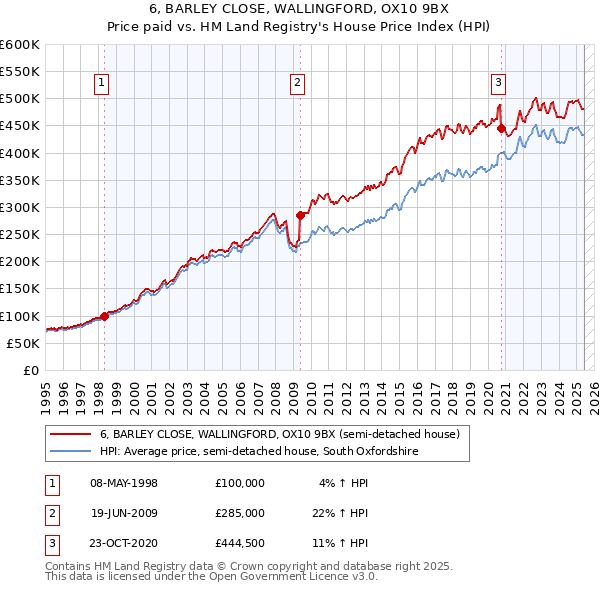 6, BARLEY CLOSE, WALLINGFORD, OX10 9BX: Price paid vs HM Land Registry's House Price Index