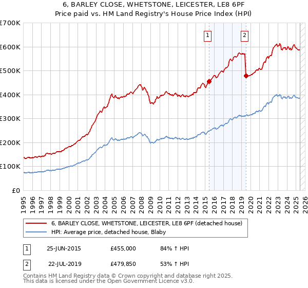 6, BARLEY CLOSE, WHETSTONE, LEICESTER, LE8 6PF: Price paid vs HM Land Registry's House Price Index