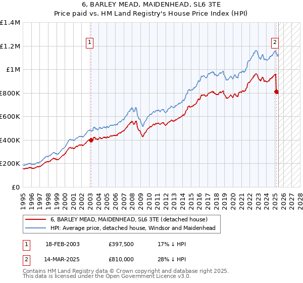 6, BARLEY MEAD, MAIDENHEAD, SL6 3TE: Price paid vs HM Land Registry's House Price Index