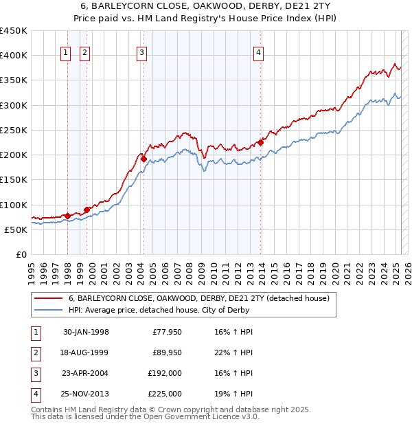 6, BARLEYCORN CLOSE, OAKWOOD, DERBY, DE21 2TY: Price paid vs HM Land Registry's House Price Index