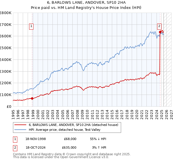 6, BARLOWS LANE, ANDOVER, SP10 2HA: Price paid vs HM Land Registry's House Price Index