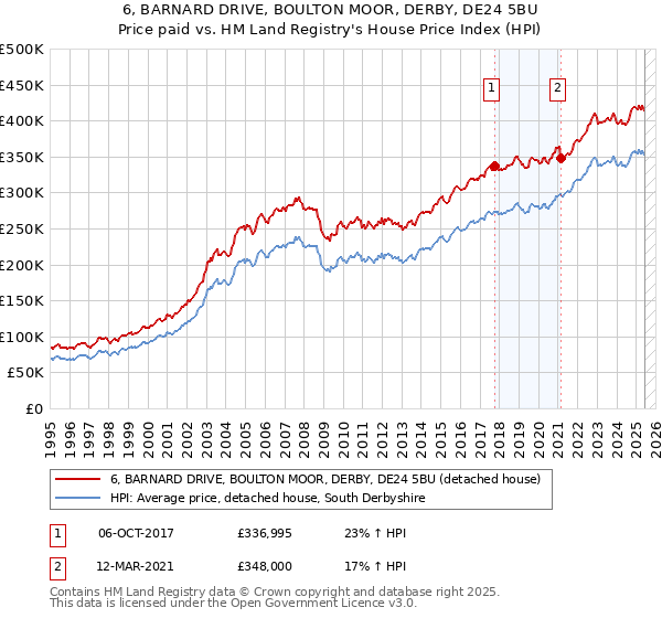 6, BARNARD DRIVE, BOULTON MOOR, DERBY, DE24 5BU: Price paid vs HM Land Registry's House Price Index