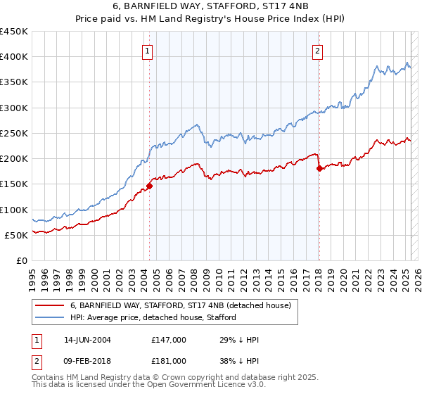 6, BARNFIELD WAY, STAFFORD, ST17 4NB: Price paid vs HM Land Registry's House Price Index