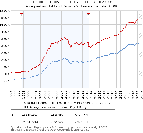 6, BARNHILL GROVE, LITTLEOVER, DERBY, DE23 3XS: Price paid vs HM Land Registry's House Price Index