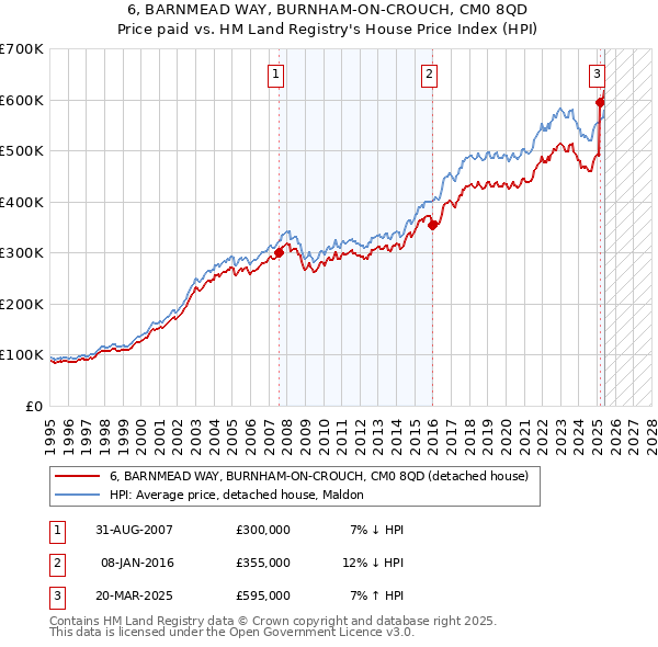 6, BARNMEAD WAY, BURNHAM-ON-CROUCH, CM0 8QD: Price paid vs HM Land Registry's House Price Index