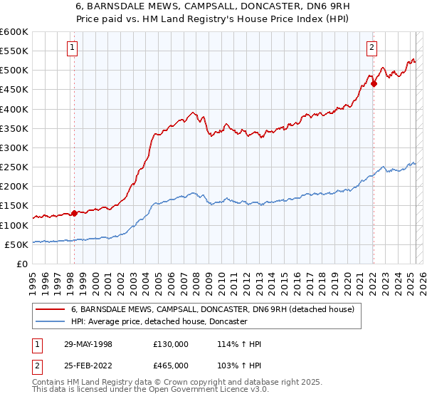 6, BARNSDALE MEWS, CAMPSALL, DONCASTER, DN6 9RH: Price paid vs HM Land Registry's House Price Index