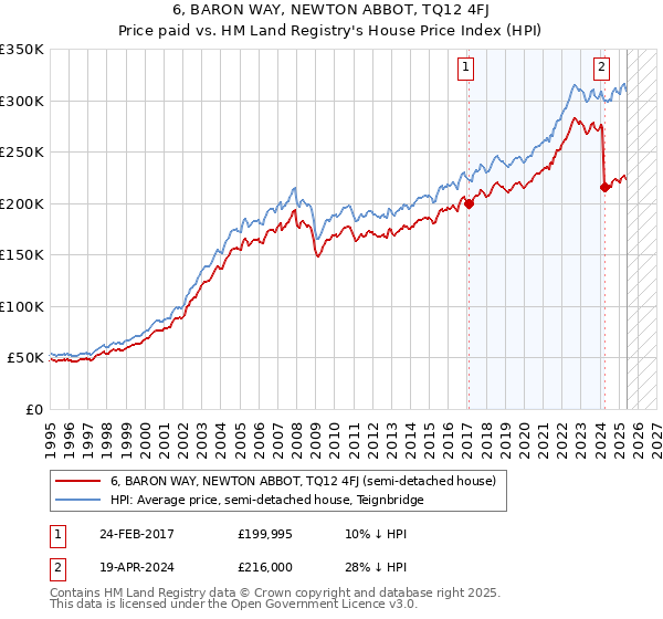 6, BARON WAY, NEWTON ABBOT, TQ12 4FJ: Price paid vs HM Land Registry's House Price Index