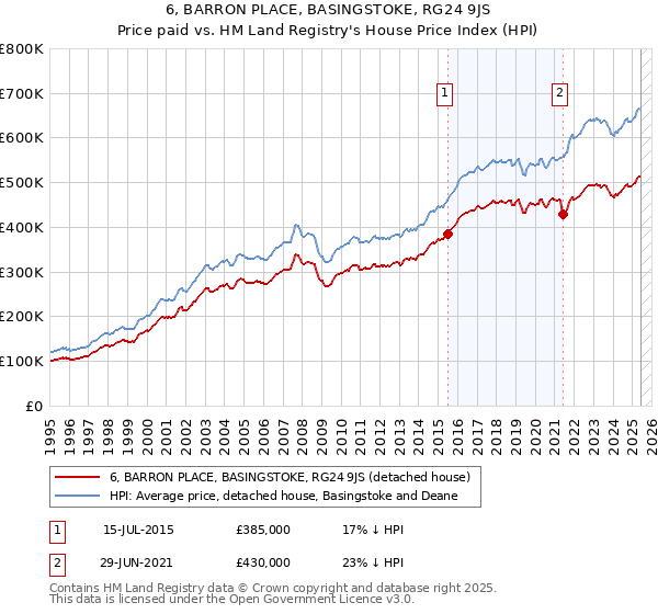 6, BARRON PLACE, BASINGSTOKE, RG24 9JS: Price paid vs HM Land Registry's House Price Index