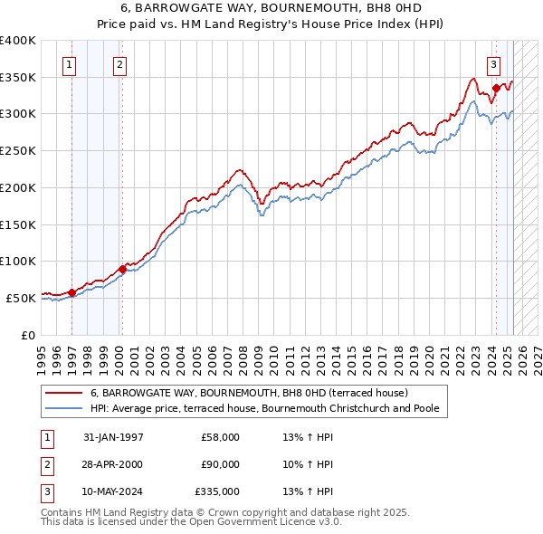 6, BARROWGATE WAY, BOURNEMOUTH, BH8 0HD: Price paid vs HM Land Registry's House Price Index
