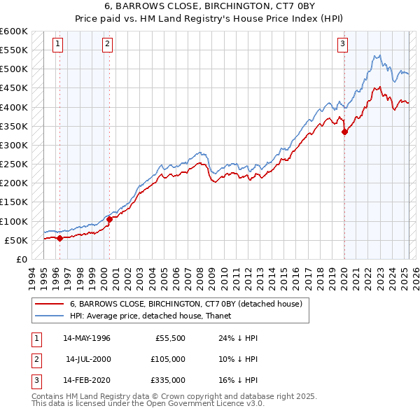 6, BARROWS CLOSE, BIRCHINGTON, CT7 0BY: Price paid vs HM Land Registry's House Price Index