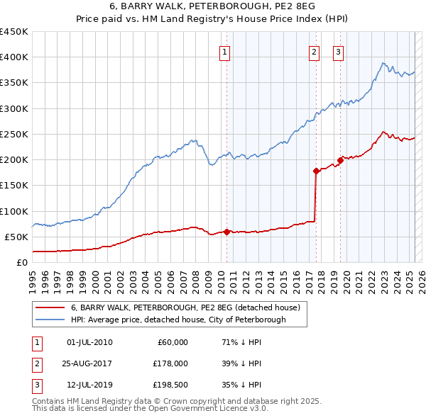 6, BARRY WALK, PETERBOROUGH, PE2 8EG: Price paid vs HM Land Registry's House Price Index