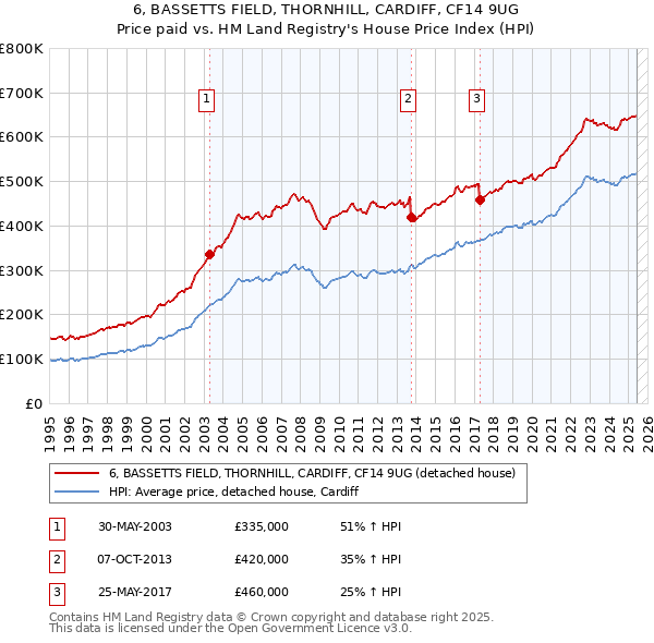 6, BASSETTS FIELD, THORNHILL, CARDIFF, CF14 9UG: Price paid vs HM Land Registry's House Price Index