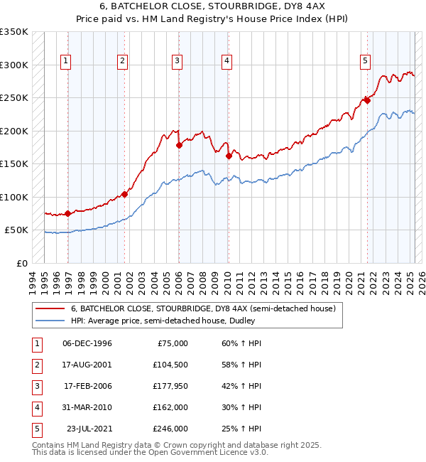 6, BATCHELOR CLOSE, STOURBRIDGE, DY8 4AX: Price paid vs HM Land Registry's House Price Index