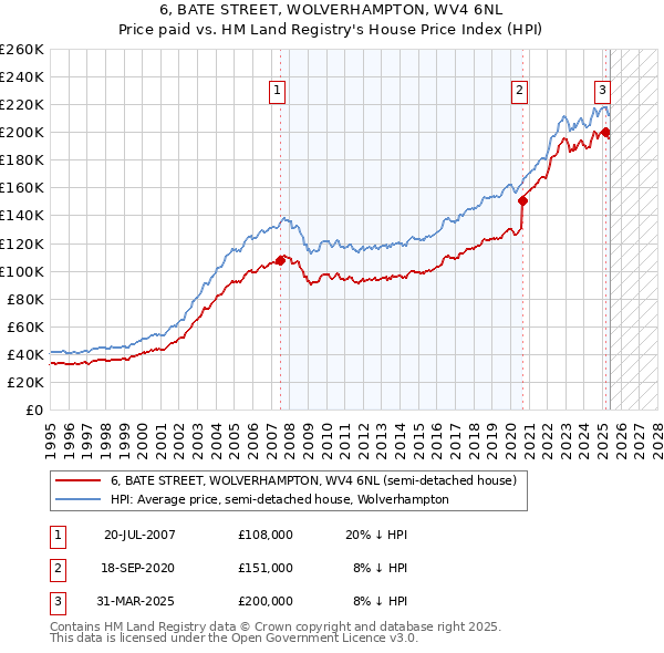 6, BATE STREET, WOLVERHAMPTON, WV4 6NL: Price paid vs HM Land Registry's House Price Index