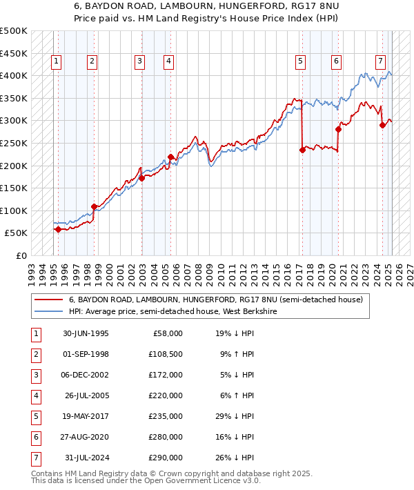 6, BAYDON ROAD, LAMBOURN, HUNGERFORD, RG17 8NU: Price paid vs HM Land Registry's House Price Index