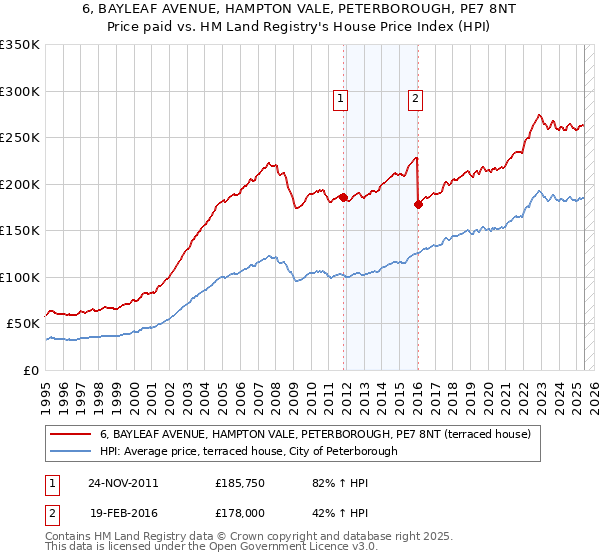 6, BAYLEAF AVENUE, HAMPTON VALE, PETERBOROUGH, PE7 8NT: Price paid vs HM Land Registry's House Price Index