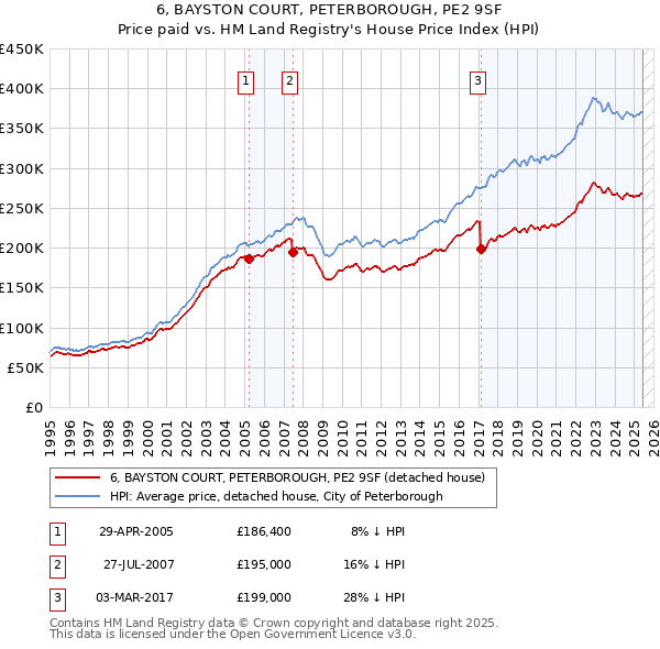 6, BAYSTON COURT, PETERBOROUGH, PE2 9SF: Price paid vs HM Land Registry's House Price Index