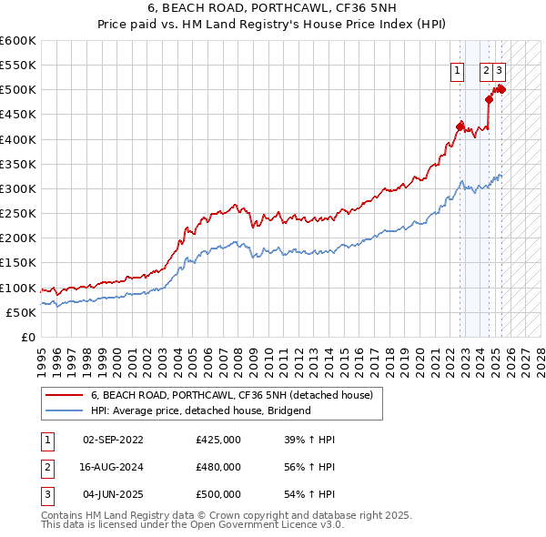 6, BEACH ROAD, PORTHCAWL, CF36 5NH: Price paid vs HM Land Registry's House Price Index