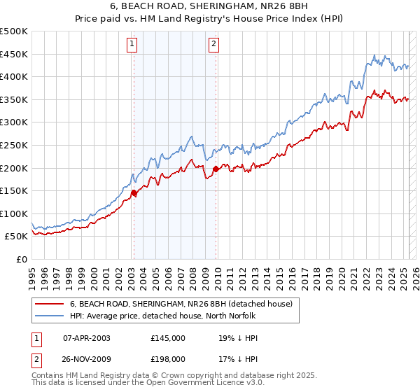 6, BEACH ROAD, SHERINGHAM, NR26 8BH: Price paid vs HM Land Registry's House Price Index