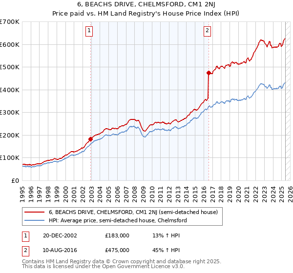 6, BEACHS DRIVE, CHELMSFORD, CM1 2NJ: Price paid vs HM Land Registry's House Price Index