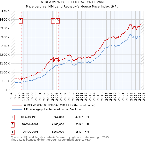 6, BEAMS WAY, BILLERICAY, CM11 2NN: Price paid vs HM Land Registry's House Price Index